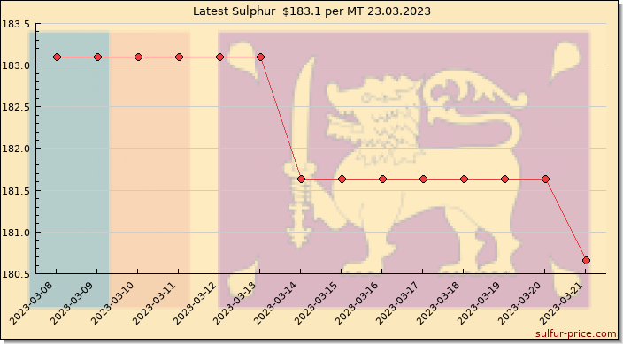 Price on sulfur in Sri Lanka today 24.03.2023